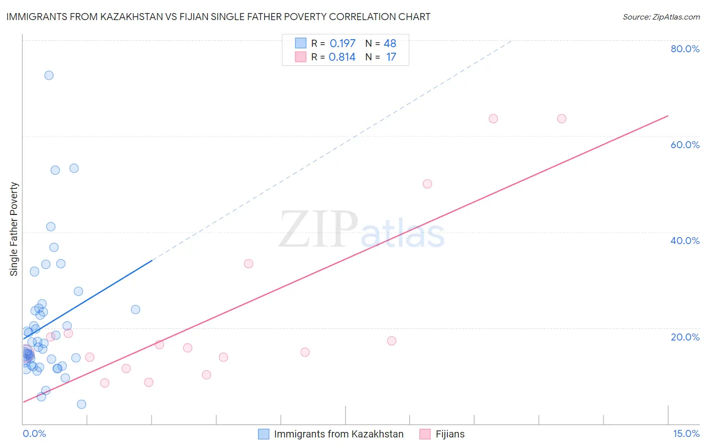 Immigrants from Kazakhstan vs Fijian Single Father Poverty