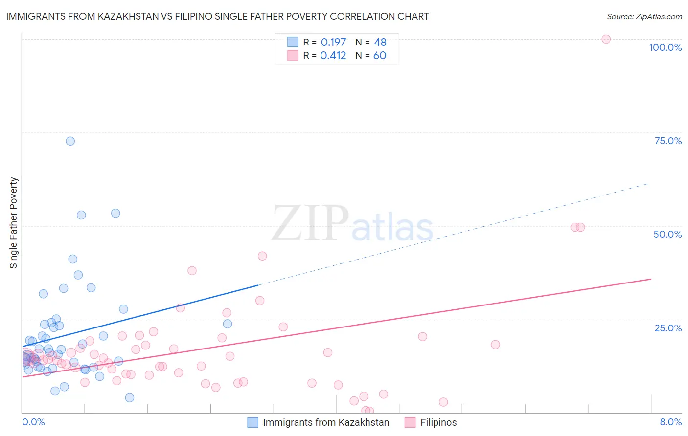 Immigrants from Kazakhstan vs Filipino Single Father Poverty