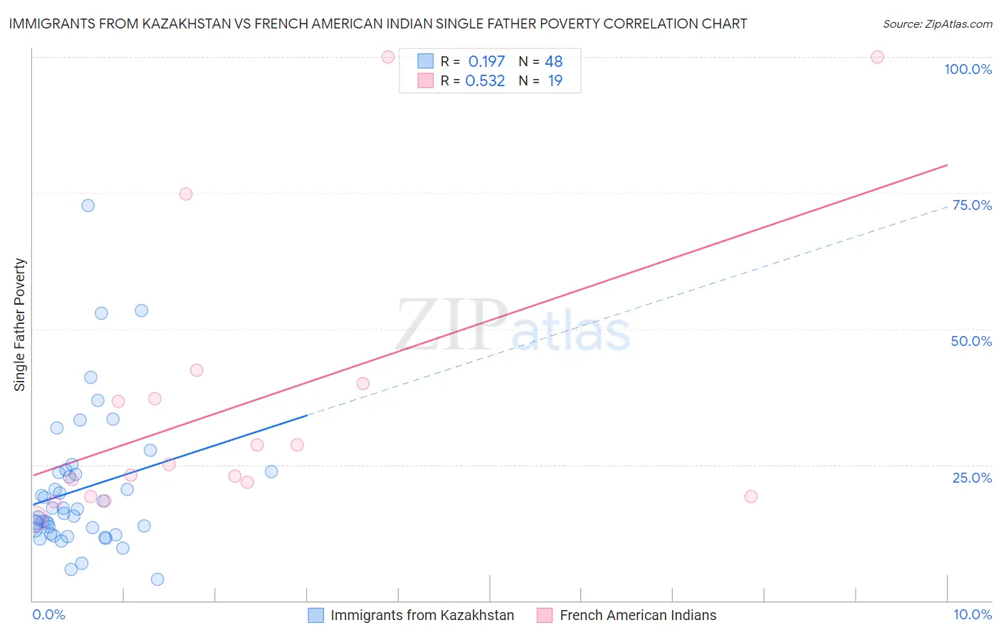 Immigrants from Kazakhstan vs French American Indian Single Father Poverty