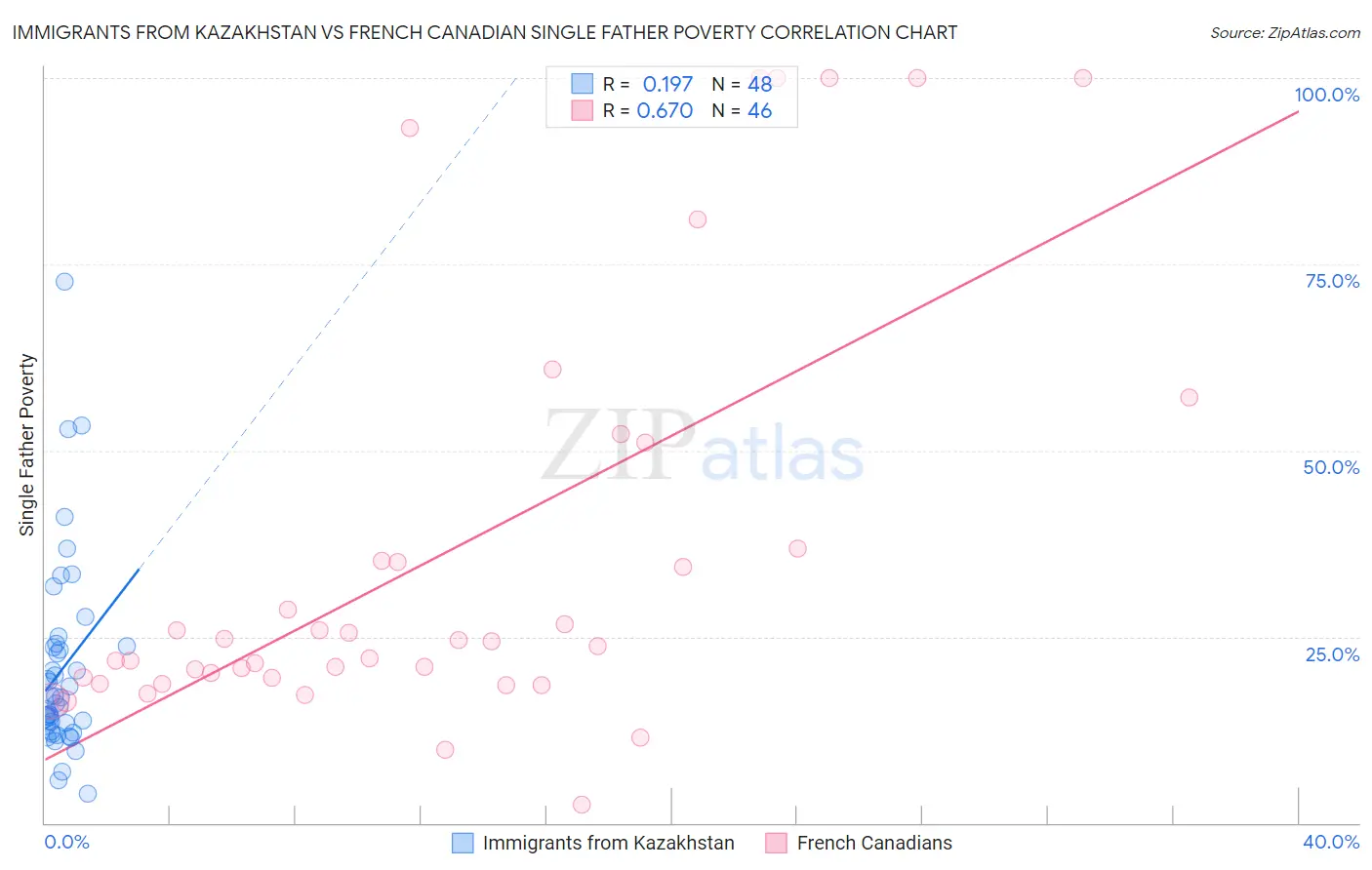 Immigrants from Kazakhstan vs French Canadian Single Father Poverty