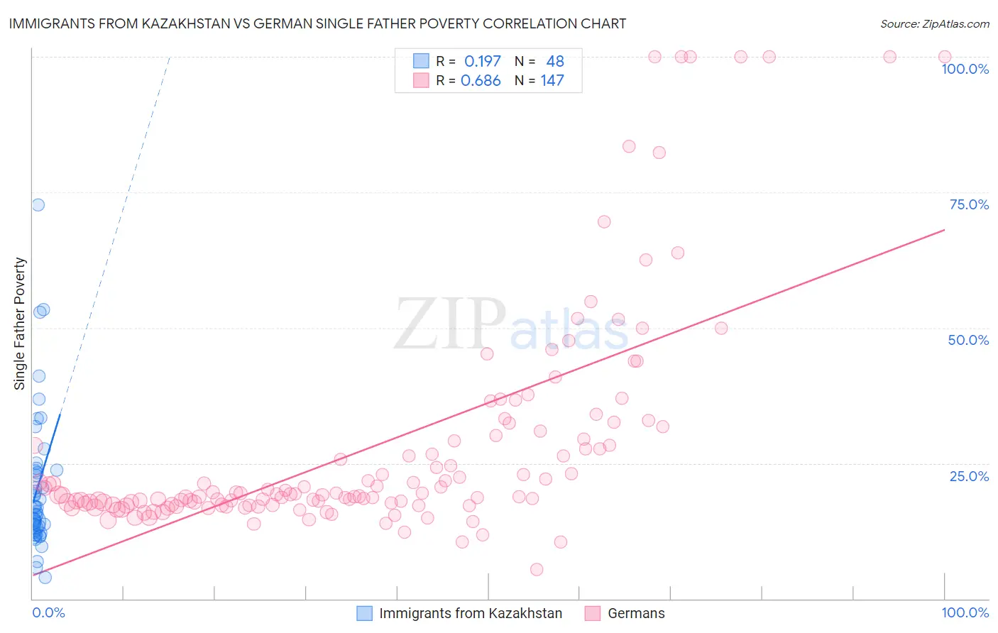 Immigrants from Kazakhstan vs German Single Father Poverty