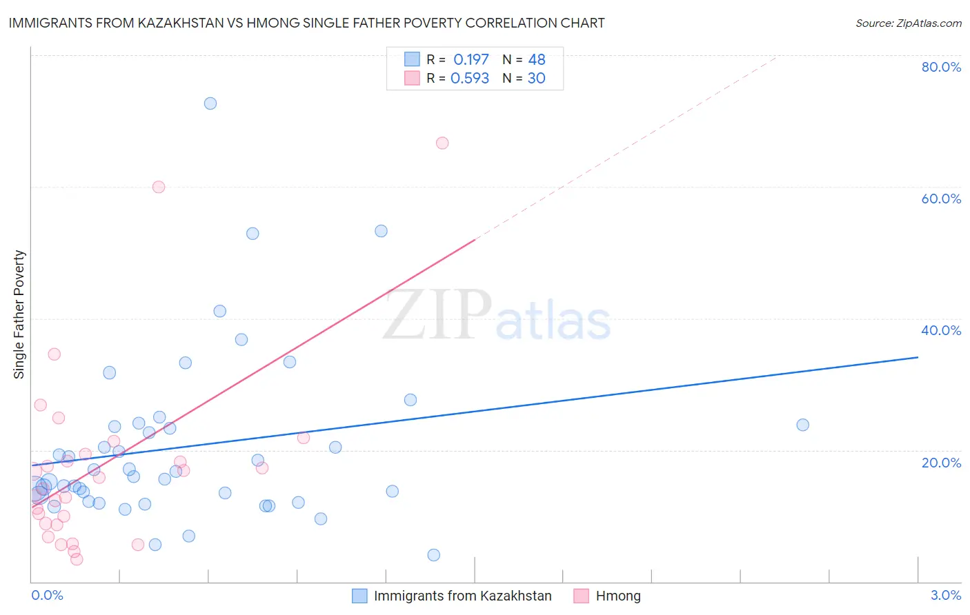 Immigrants from Kazakhstan vs Hmong Single Father Poverty