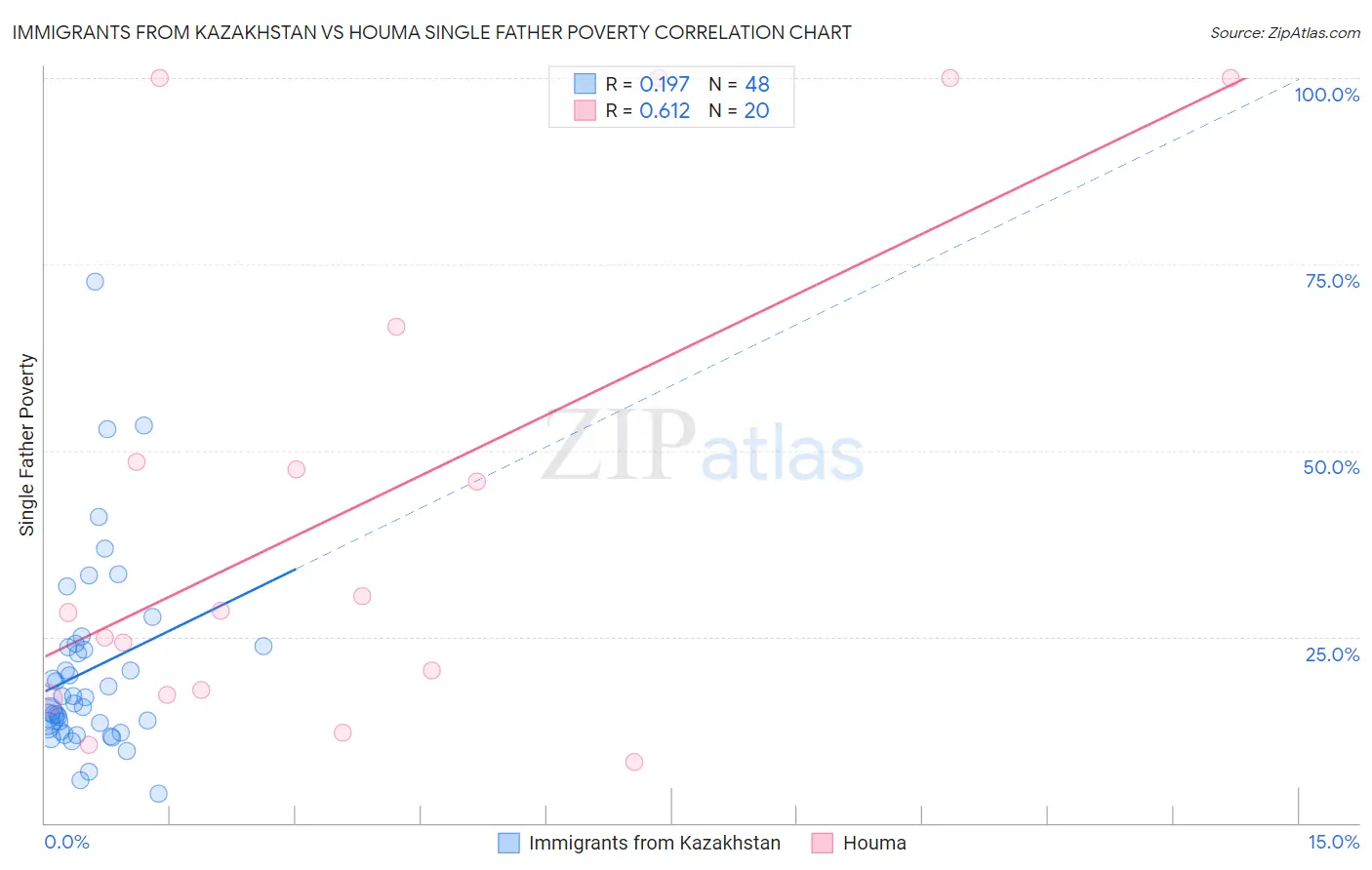 Immigrants from Kazakhstan vs Houma Single Father Poverty