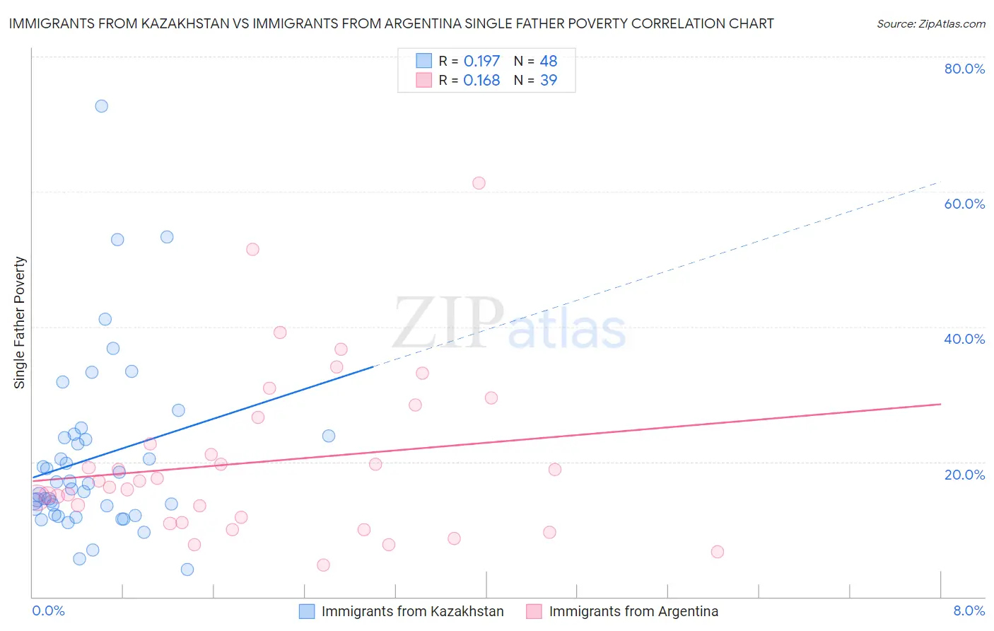 Immigrants from Kazakhstan vs Immigrants from Argentina Single Father Poverty