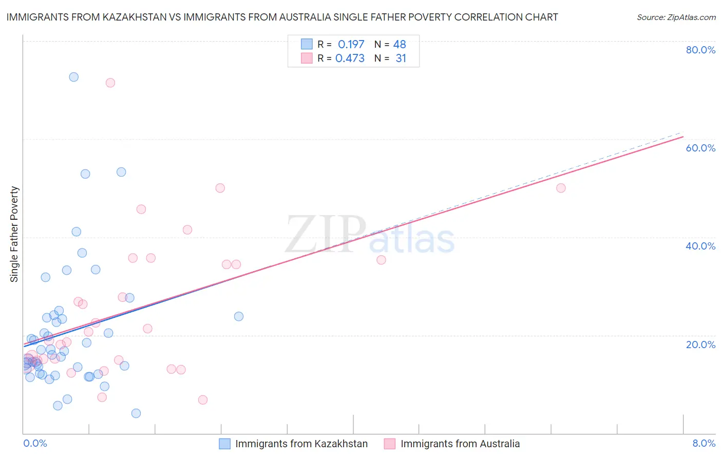 Immigrants from Kazakhstan vs Immigrants from Australia Single Father Poverty