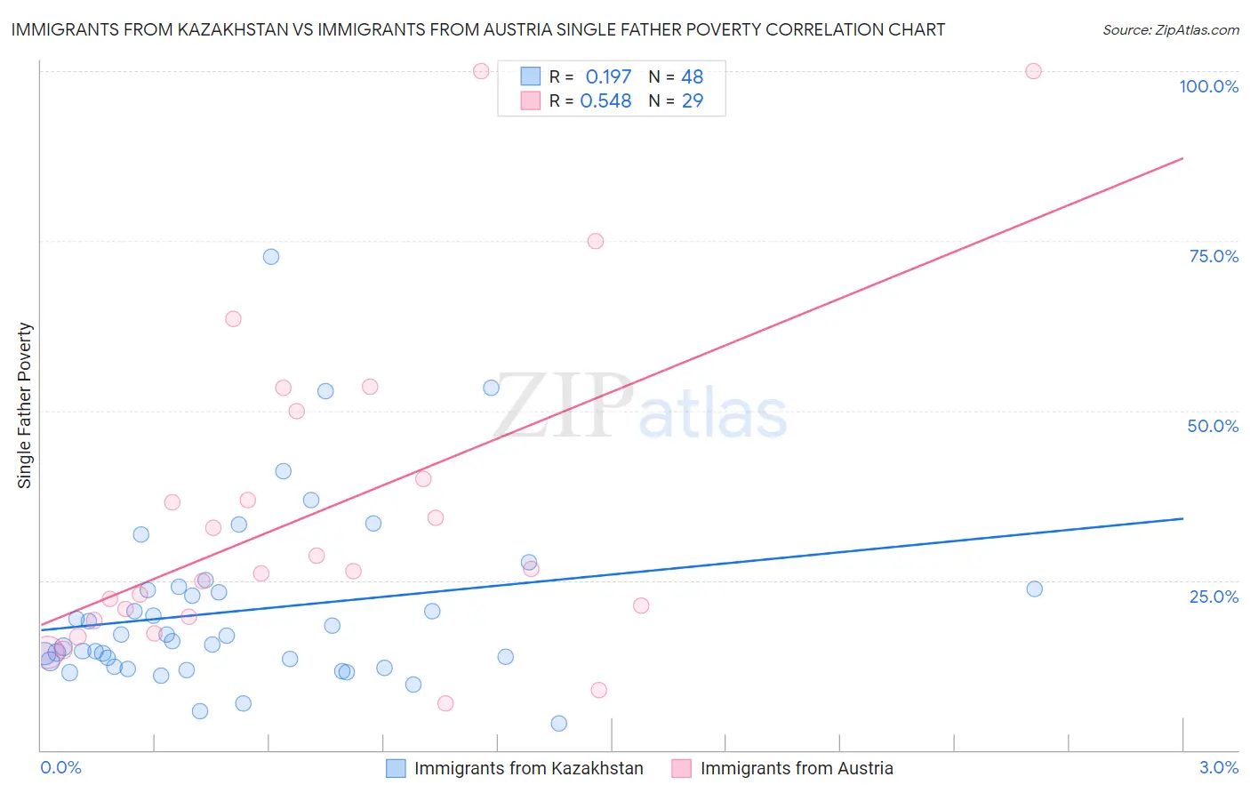 Immigrants from Kazakhstan vs Immigrants from Austria Single Father Poverty