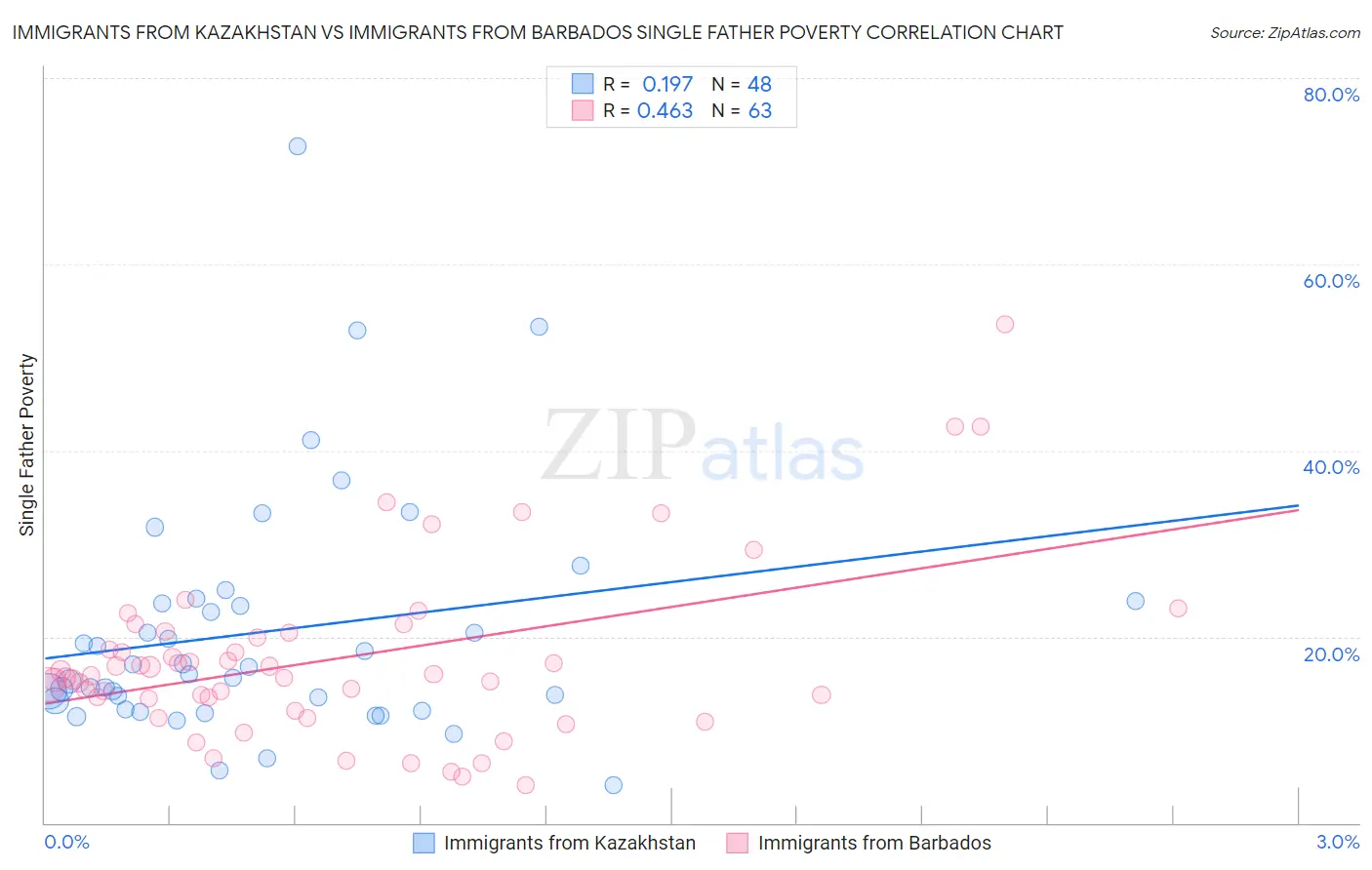 Immigrants from Kazakhstan vs Immigrants from Barbados Single Father Poverty