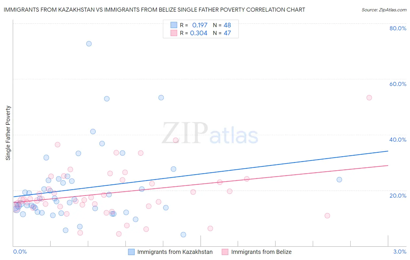 Immigrants from Kazakhstan vs Immigrants from Belize Single Father Poverty