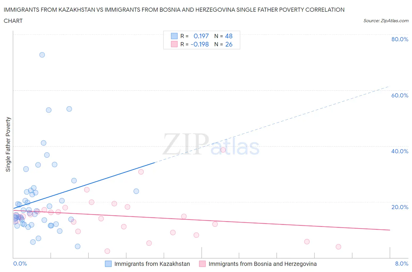 Immigrants from Kazakhstan vs Immigrants from Bosnia and Herzegovina Single Father Poverty