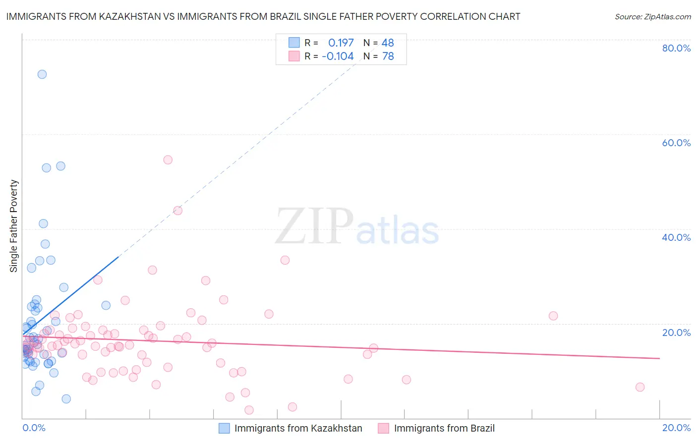 Immigrants from Kazakhstan vs Immigrants from Brazil Single Father Poverty