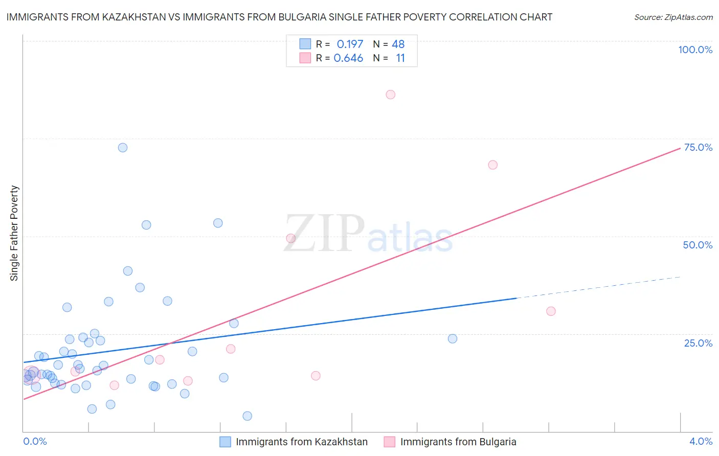 Immigrants from Kazakhstan vs Immigrants from Bulgaria Single Father Poverty