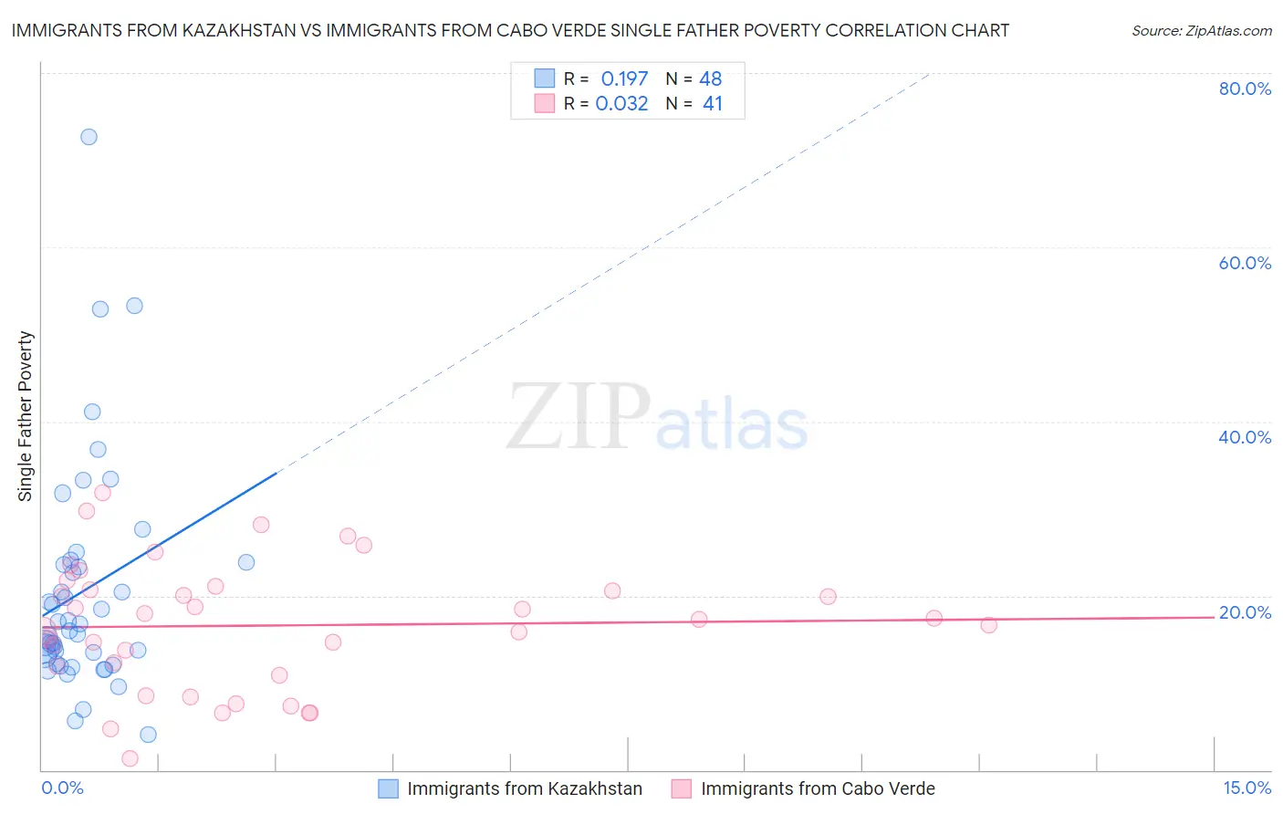 Immigrants from Kazakhstan vs Immigrants from Cabo Verde Single Father Poverty