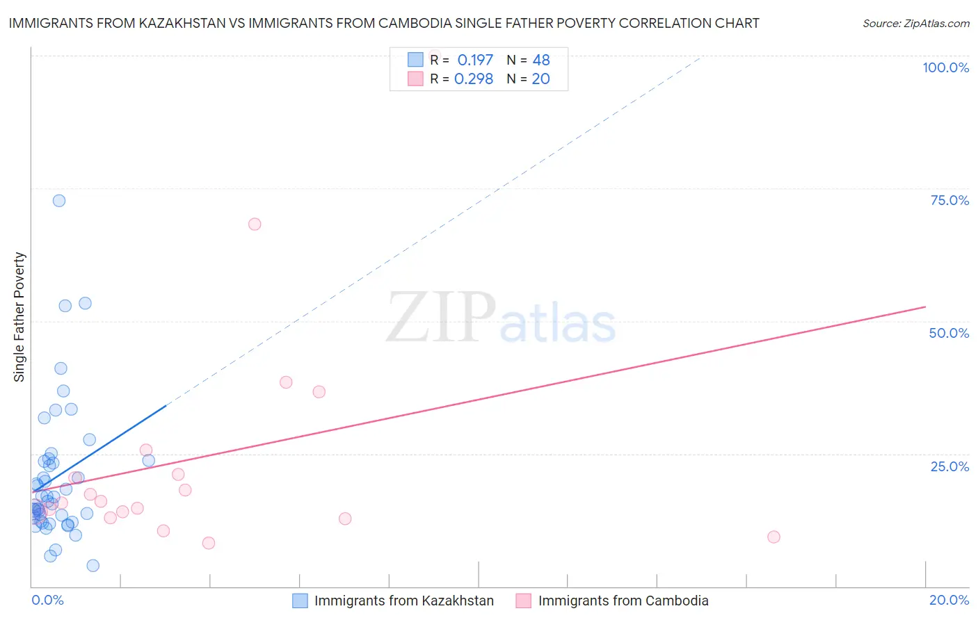 Immigrants from Kazakhstan vs Immigrants from Cambodia Single Father Poverty