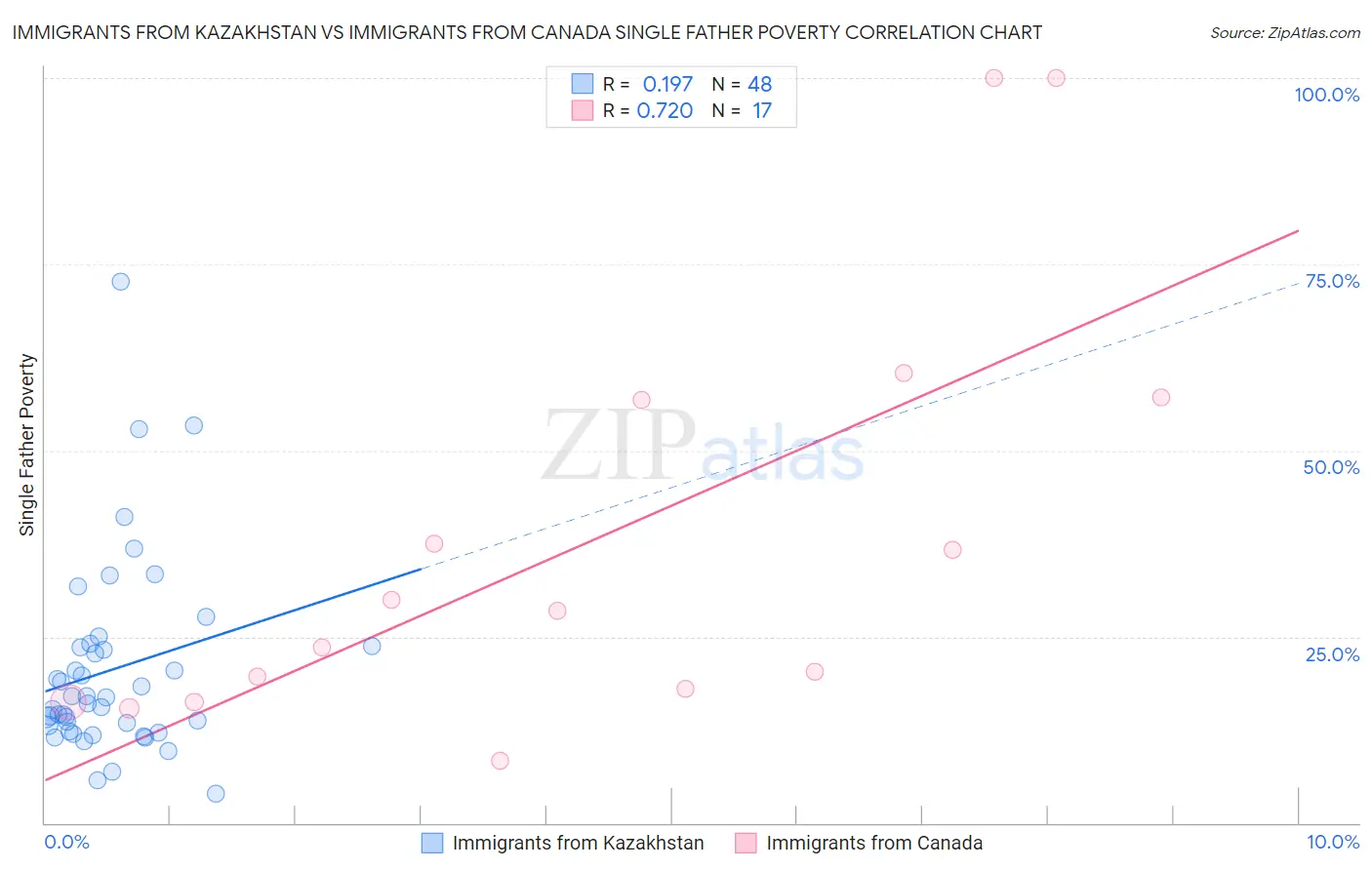 Immigrants from Kazakhstan vs Immigrants from Canada Single Father Poverty