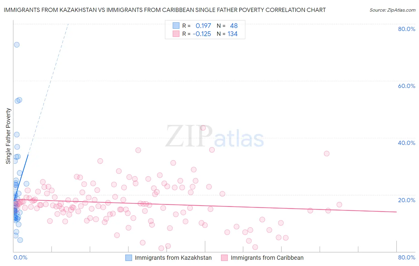 Immigrants from Kazakhstan vs Immigrants from Caribbean Single Father Poverty