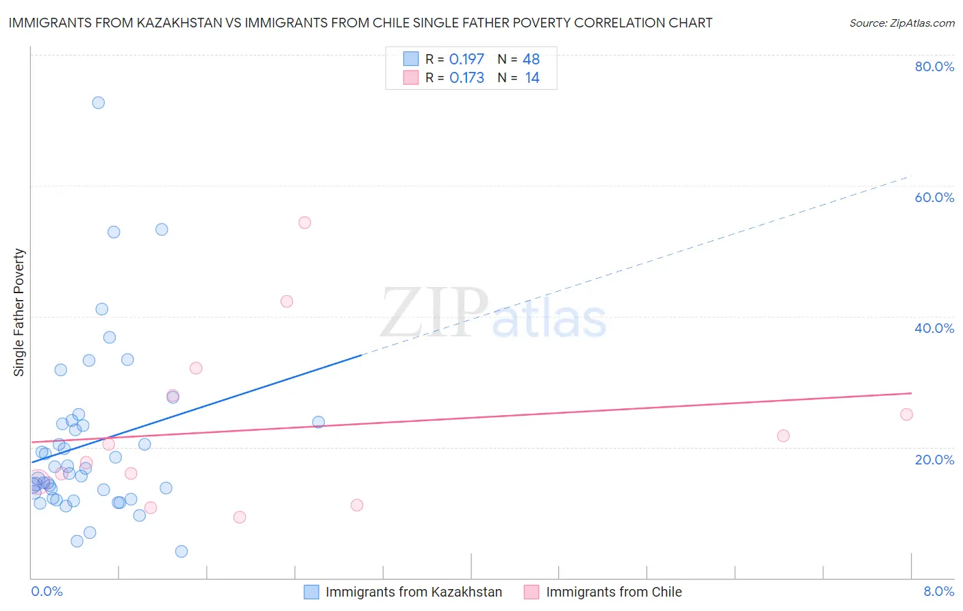 Immigrants from Kazakhstan vs Immigrants from Chile Single Father Poverty