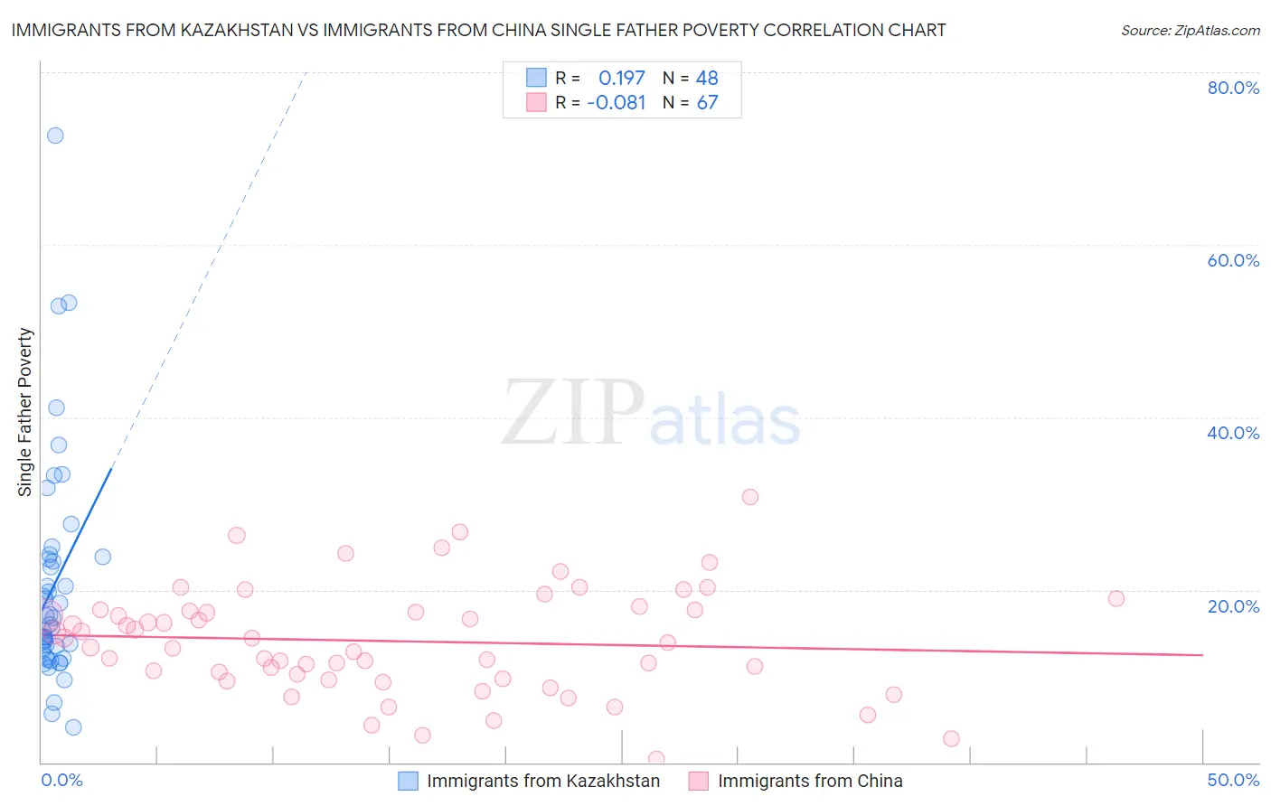 Immigrants from Kazakhstan vs Immigrants from China Single Father Poverty