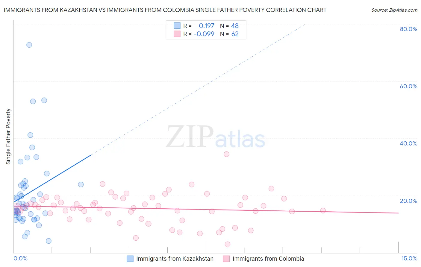 Immigrants from Kazakhstan vs Immigrants from Colombia Single Father Poverty