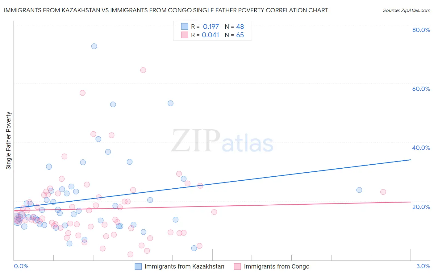 Immigrants from Kazakhstan vs Immigrants from Congo Single Father Poverty