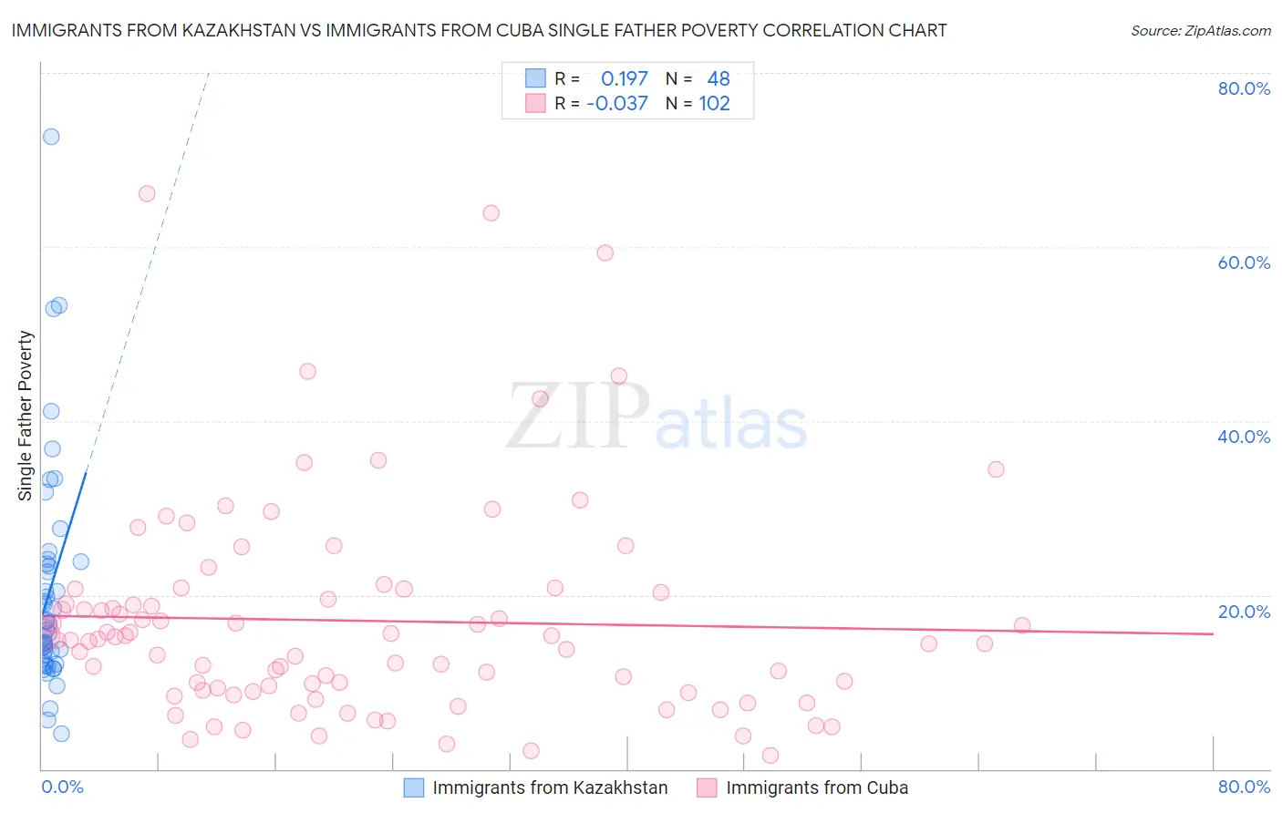 Immigrants from Kazakhstan vs Immigrants from Cuba Single Father Poverty