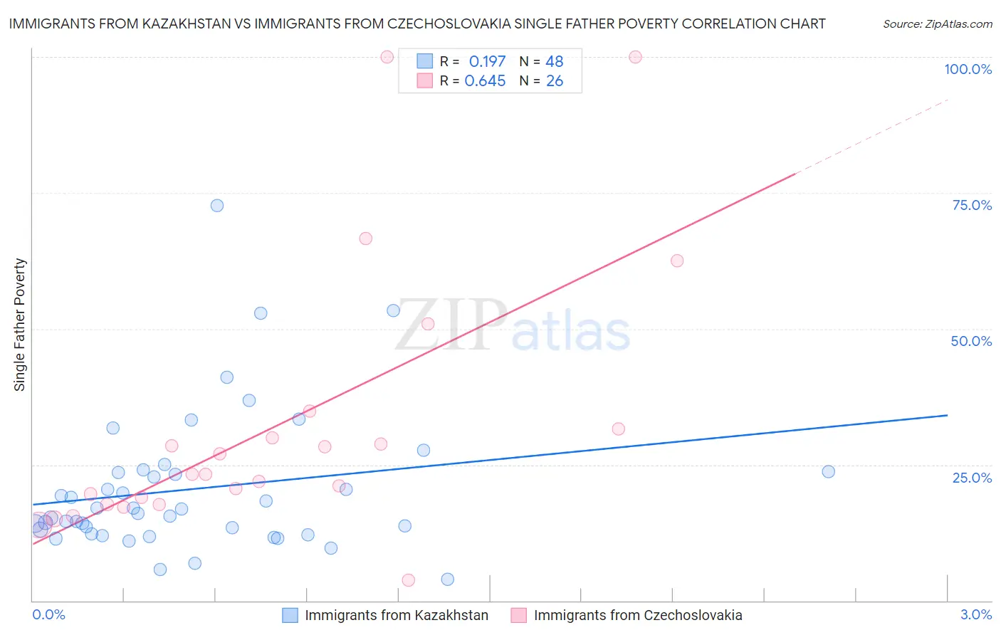 Immigrants from Kazakhstan vs Immigrants from Czechoslovakia Single Father Poverty