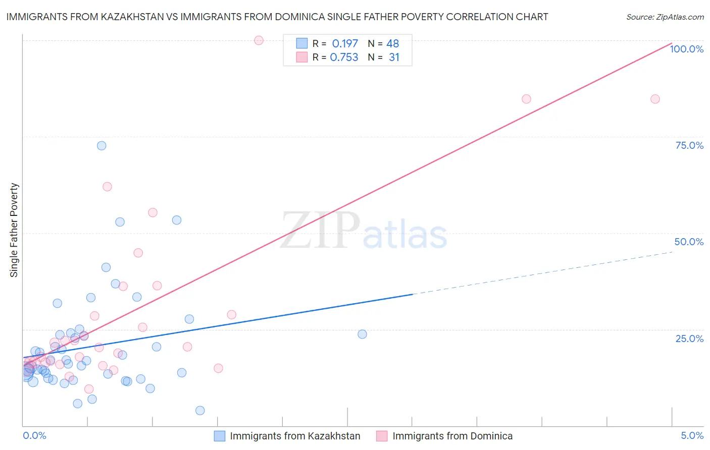 Immigrants from Kazakhstan vs Immigrants from Dominica Single Father Poverty