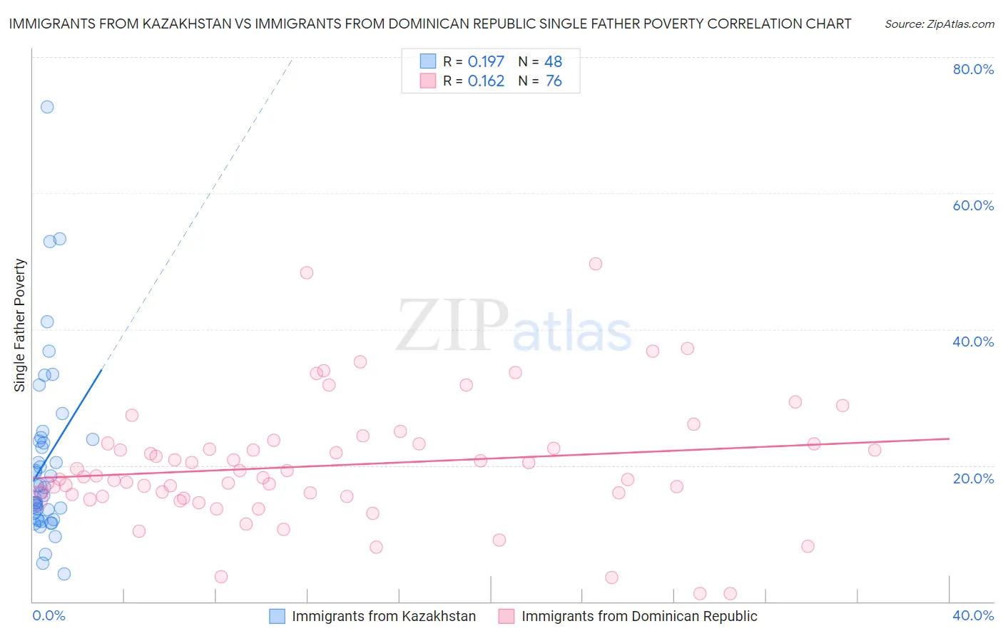 Immigrants from Kazakhstan vs Immigrants from Dominican Republic Single Father Poverty