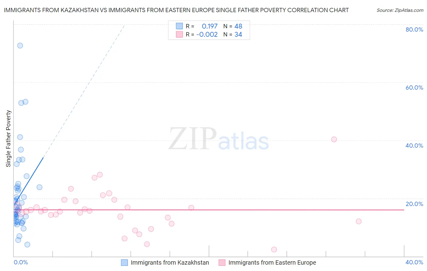 Immigrants from Kazakhstan vs Immigrants from Eastern Europe Single Father Poverty