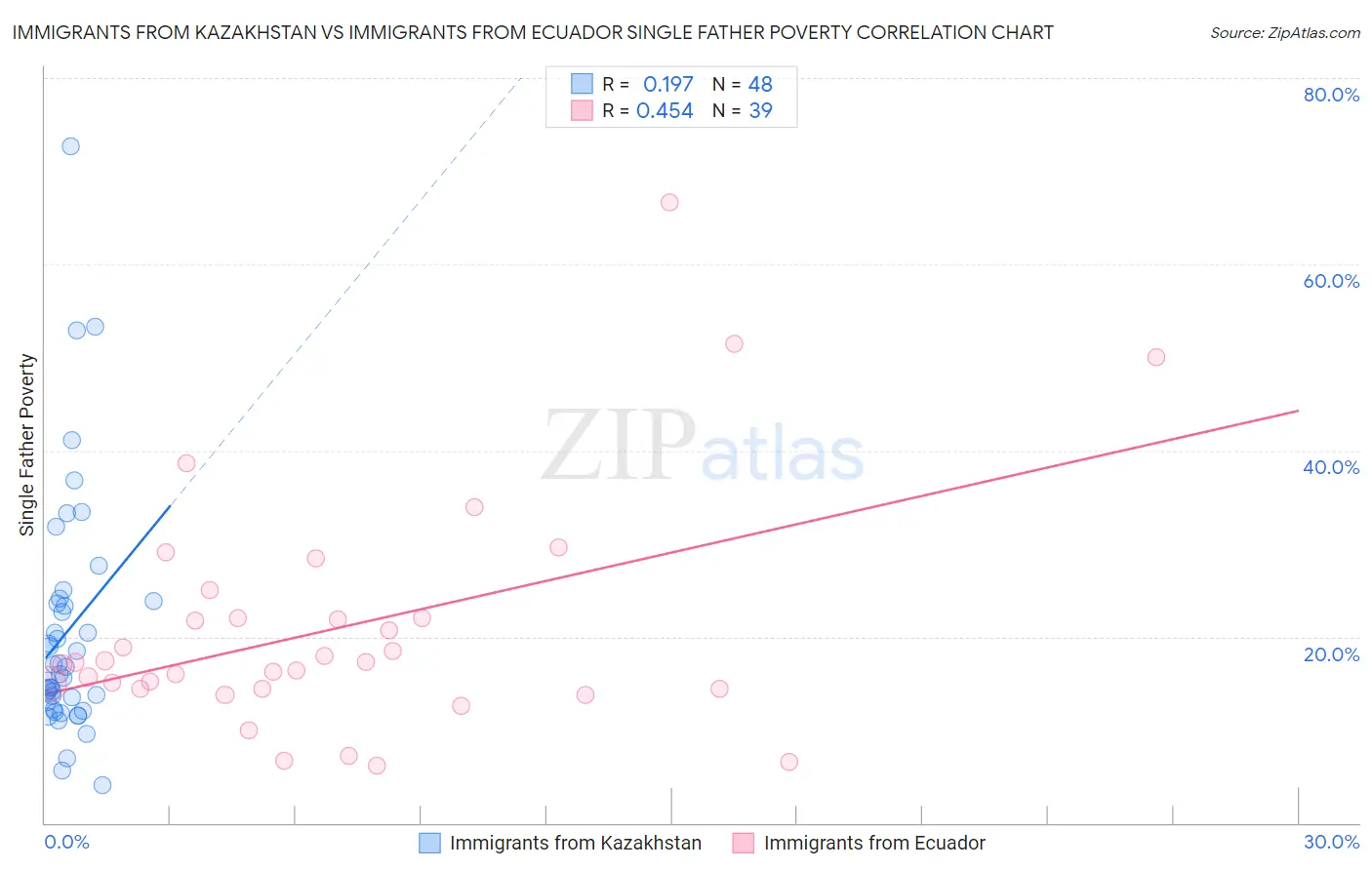 Immigrants from Kazakhstan vs Immigrants from Ecuador Single Father Poverty