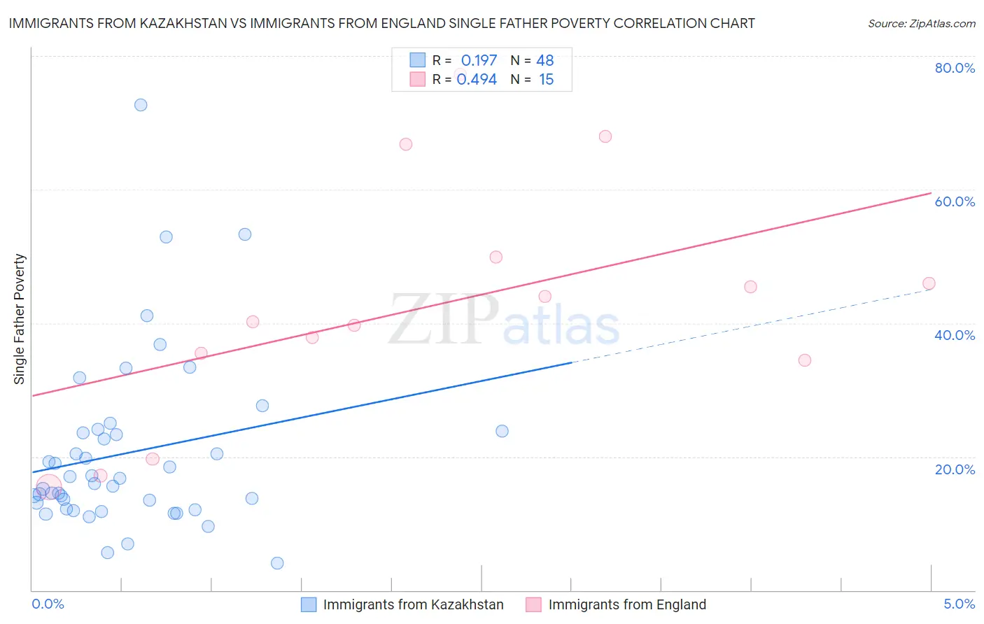 Immigrants from Kazakhstan vs Immigrants from England Single Father Poverty