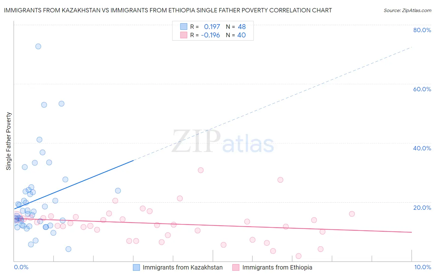 Immigrants from Kazakhstan vs Immigrants from Ethiopia Single Father Poverty