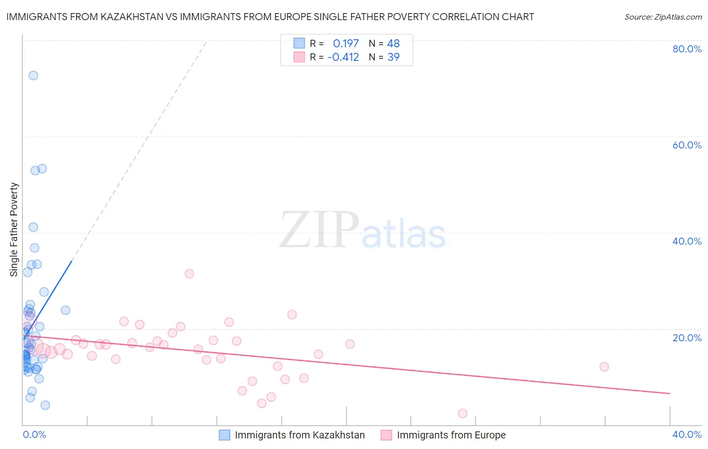 Immigrants from Kazakhstan vs Immigrants from Europe Single Father Poverty