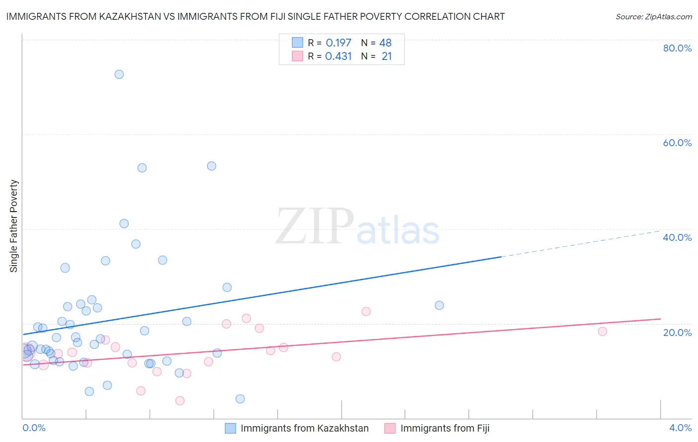 Immigrants from Kazakhstan vs Immigrants from Fiji Single Father Poverty