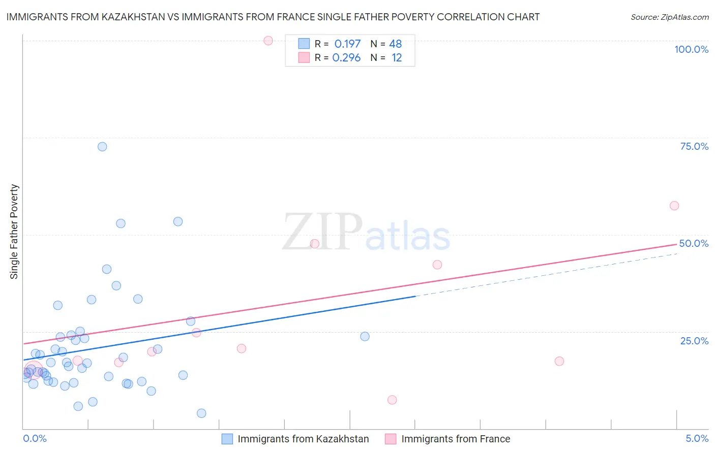 Immigrants from Kazakhstan vs Immigrants from France Single Father Poverty