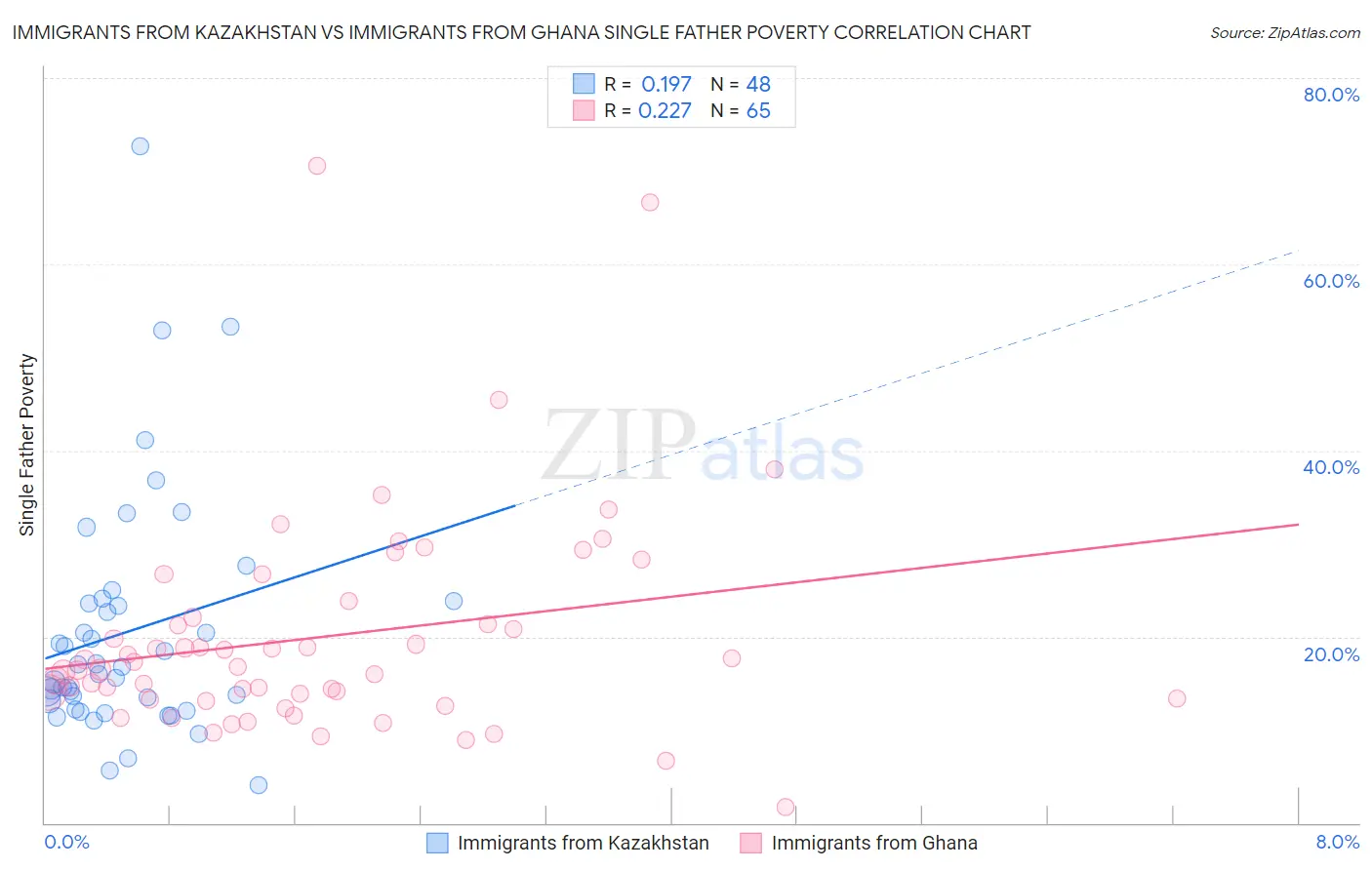 Immigrants from Kazakhstan vs Immigrants from Ghana Single Father Poverty