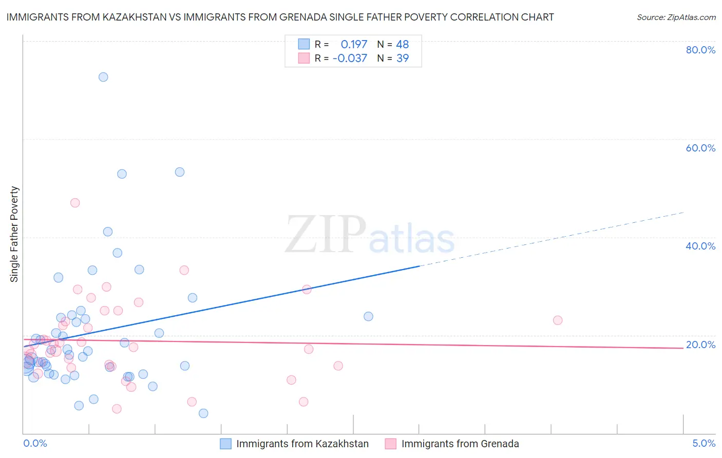 Immigrants from Kazakhstan vs Immigrants from Grenada Single Father Poverty
