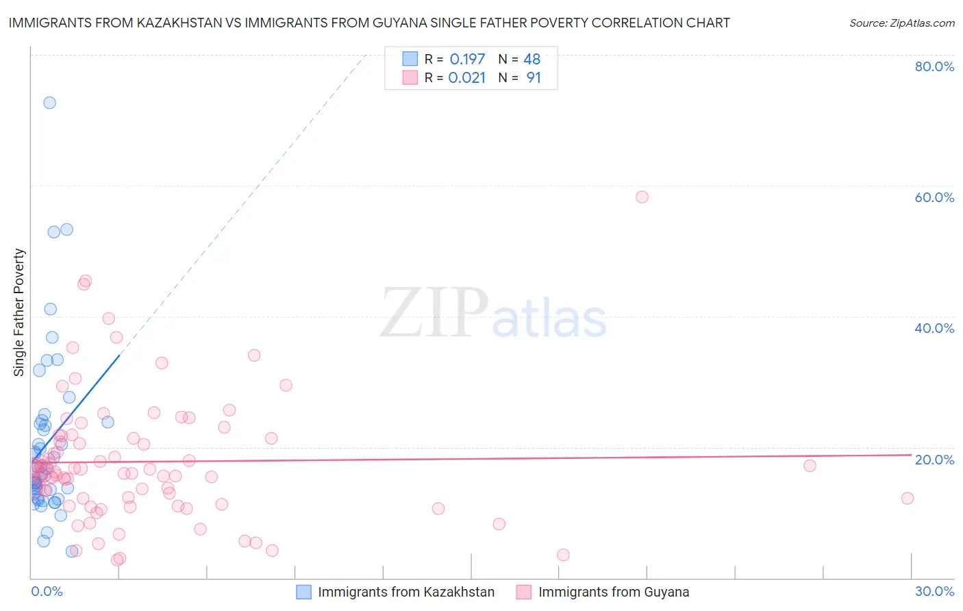 Immigrants from Kazakhstan vs Immigrants from Guyana Single Father Poverty