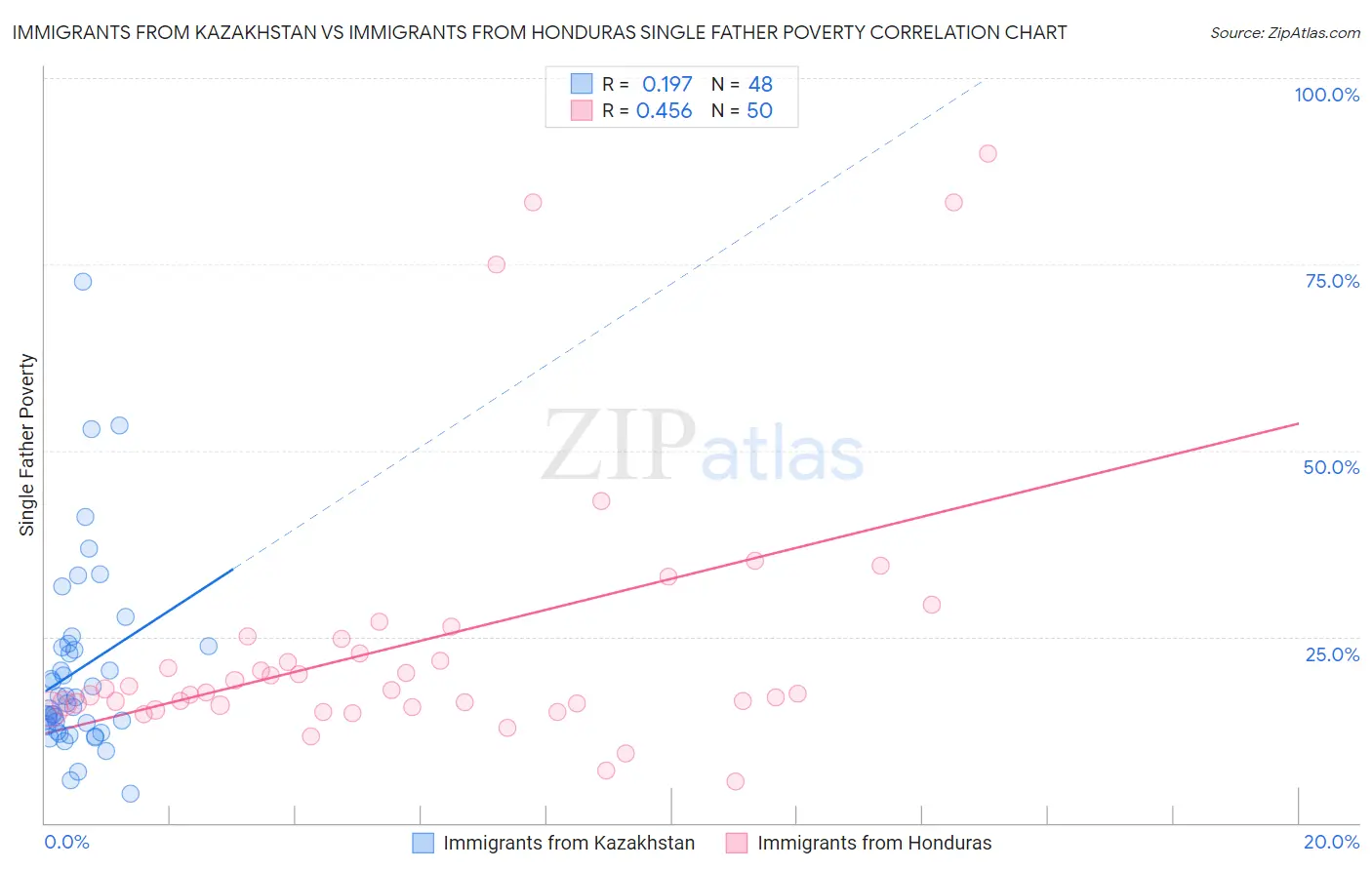 Immigrants from Kazakhstan vs Immigrants from Honduras Single Father Poverty