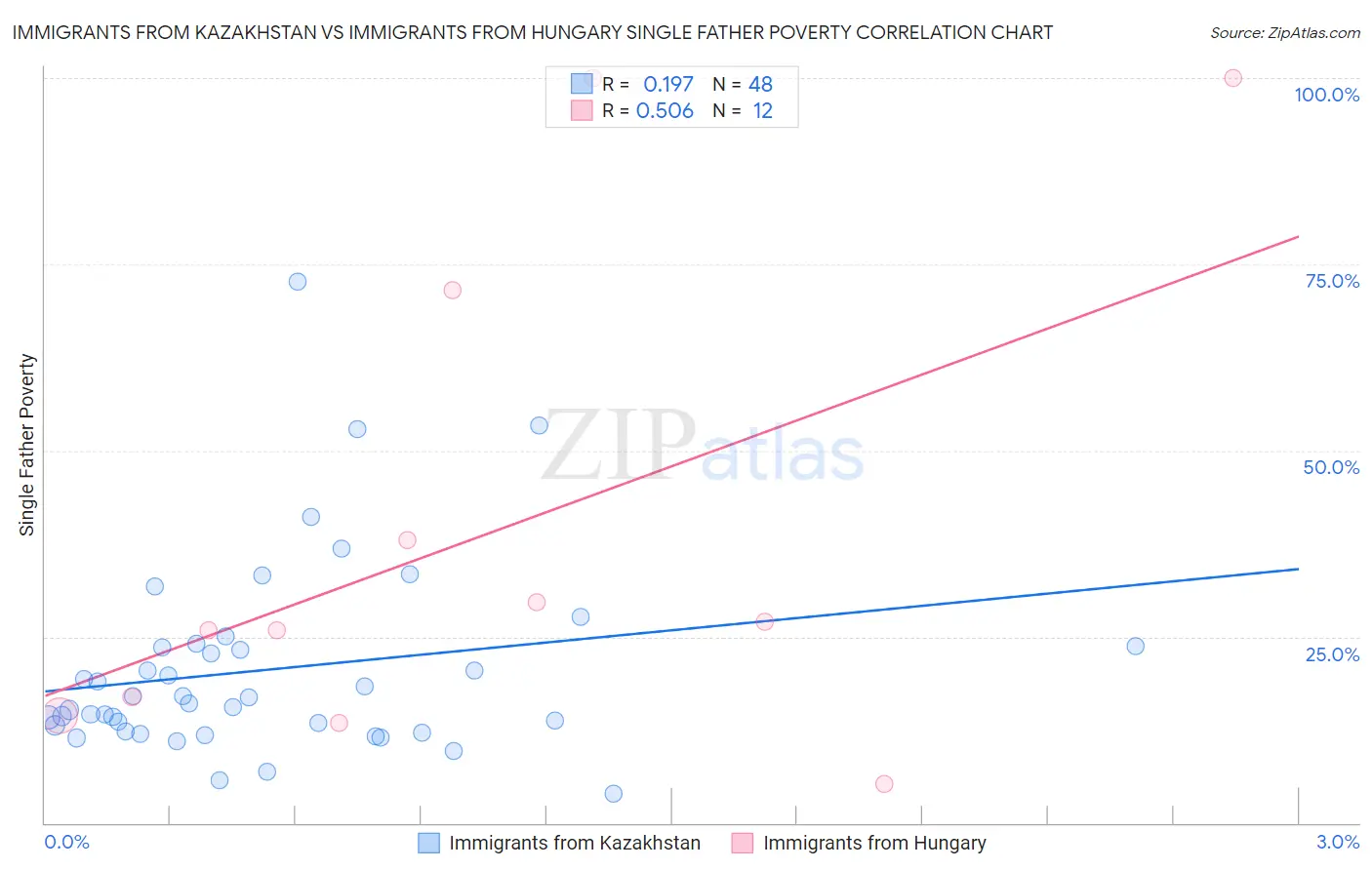 Immigrants from Kazakhstan vs Immigrants from Hungary Single Father Poverty