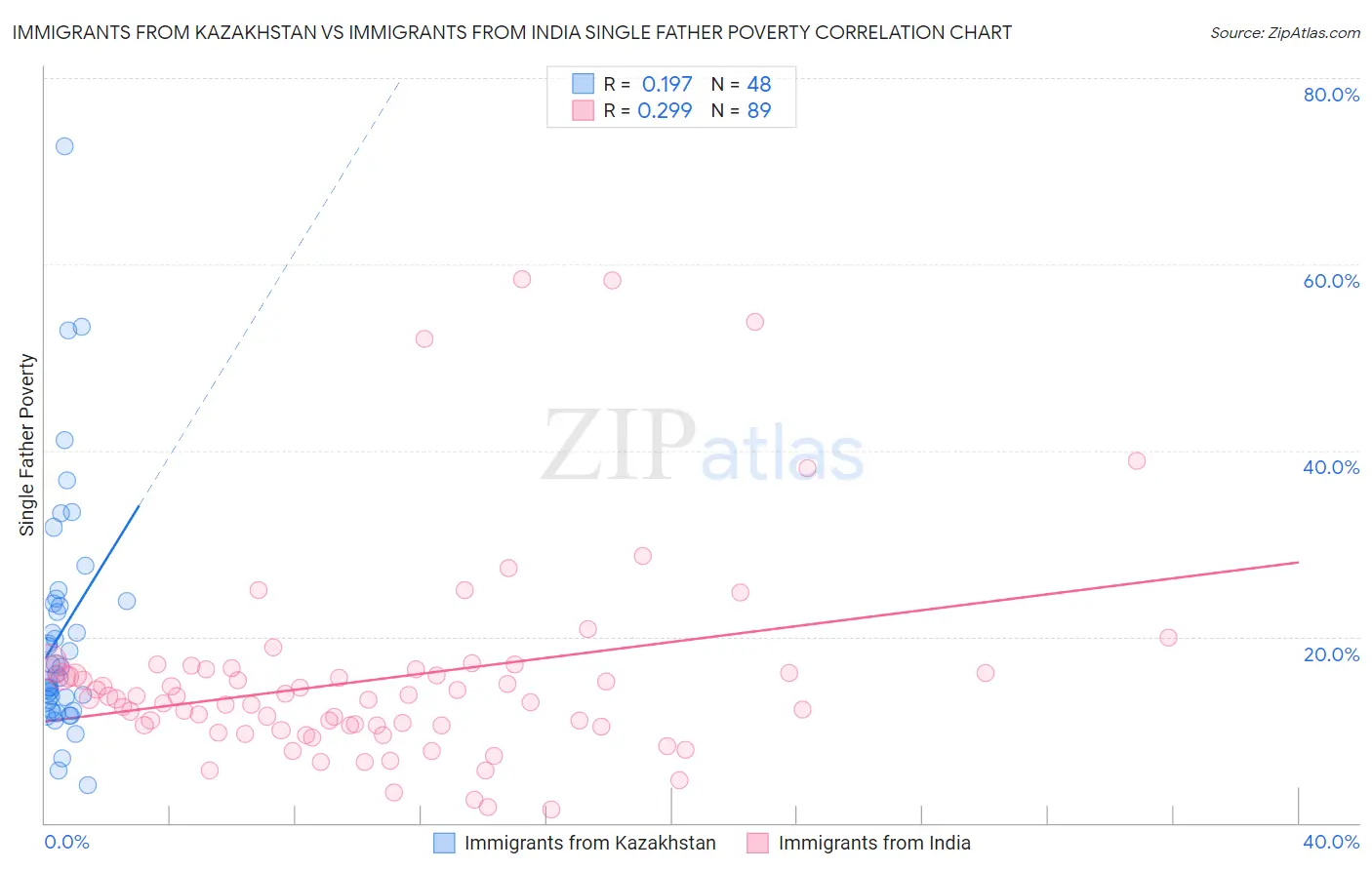 Immigrants from Kazakhstan vs Immigrants from India Single Father Poverty