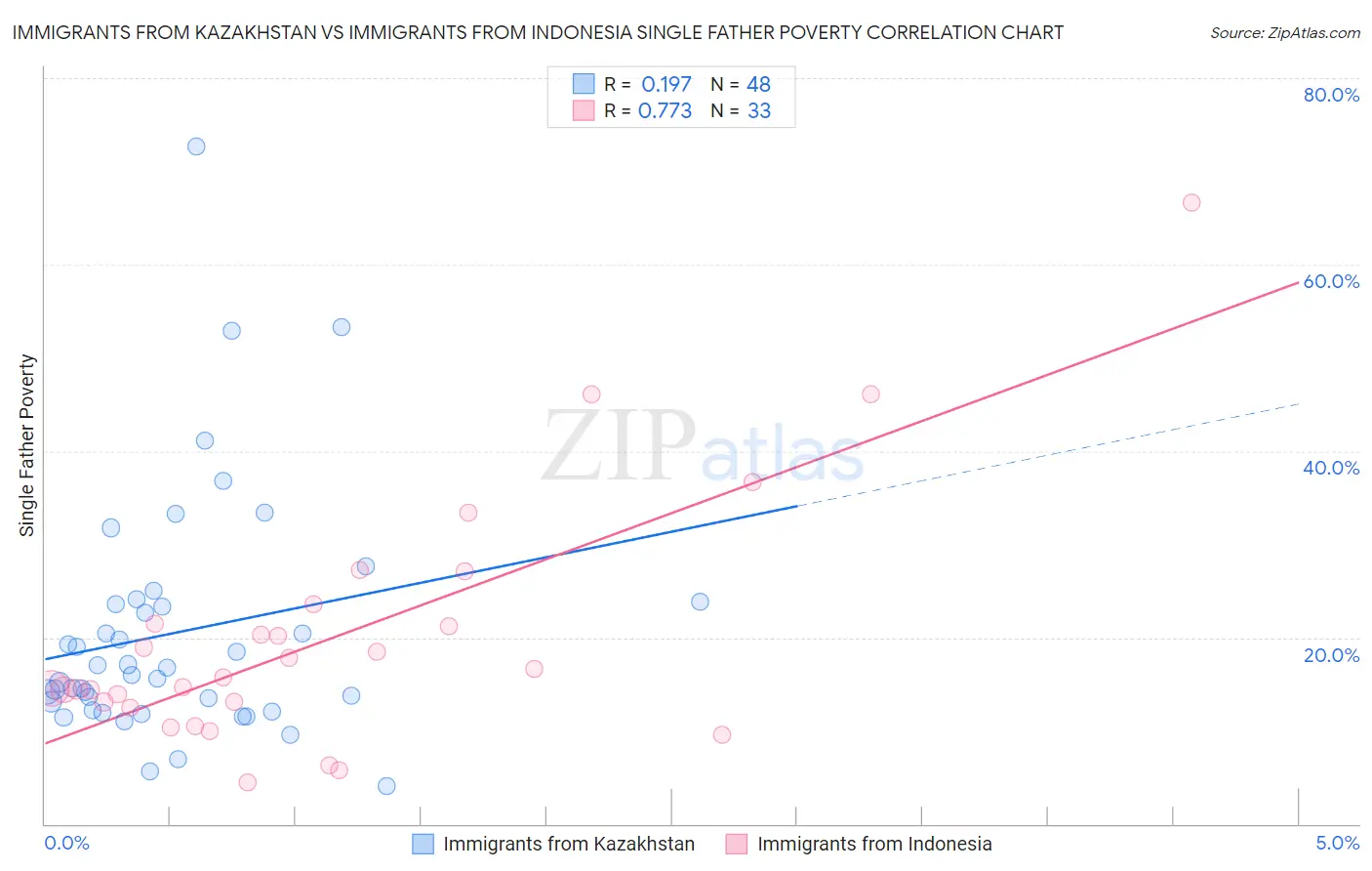 Immigrants from Kazakhstan vs Immigrants from Indonesia Single Father Poverty