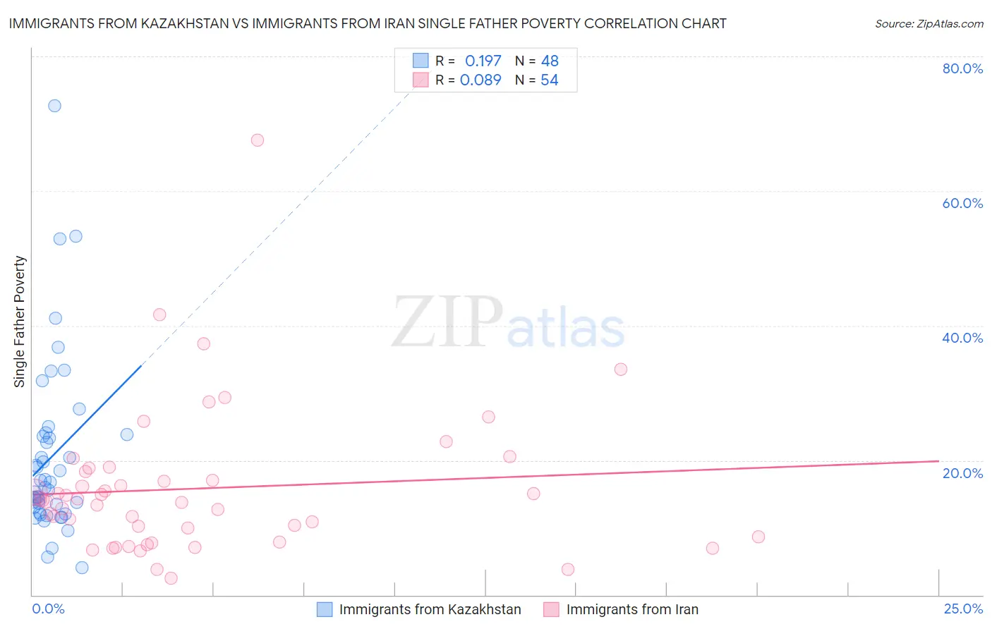 Immigrants from Kazakhstan vs Immigrants from Iran Single Father Poverty
