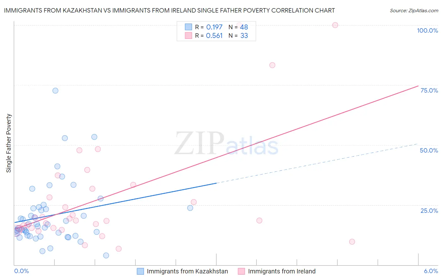 Immigrants from Kazakhstan vs Immigrants from Ireland Single Father Poverty