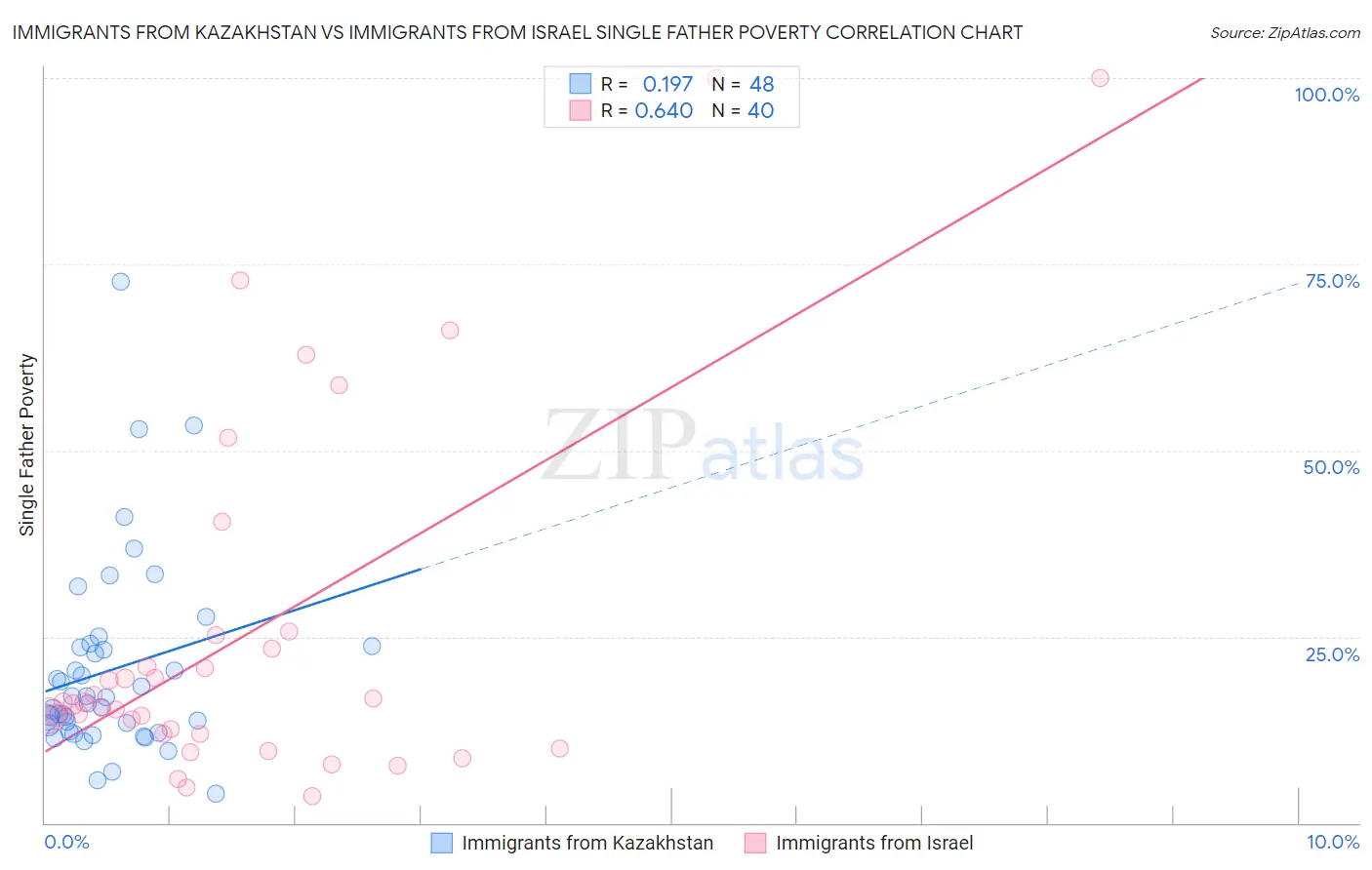 Immigrants from Kazakhstan vs Immigrants from Israel Single Father Poverty