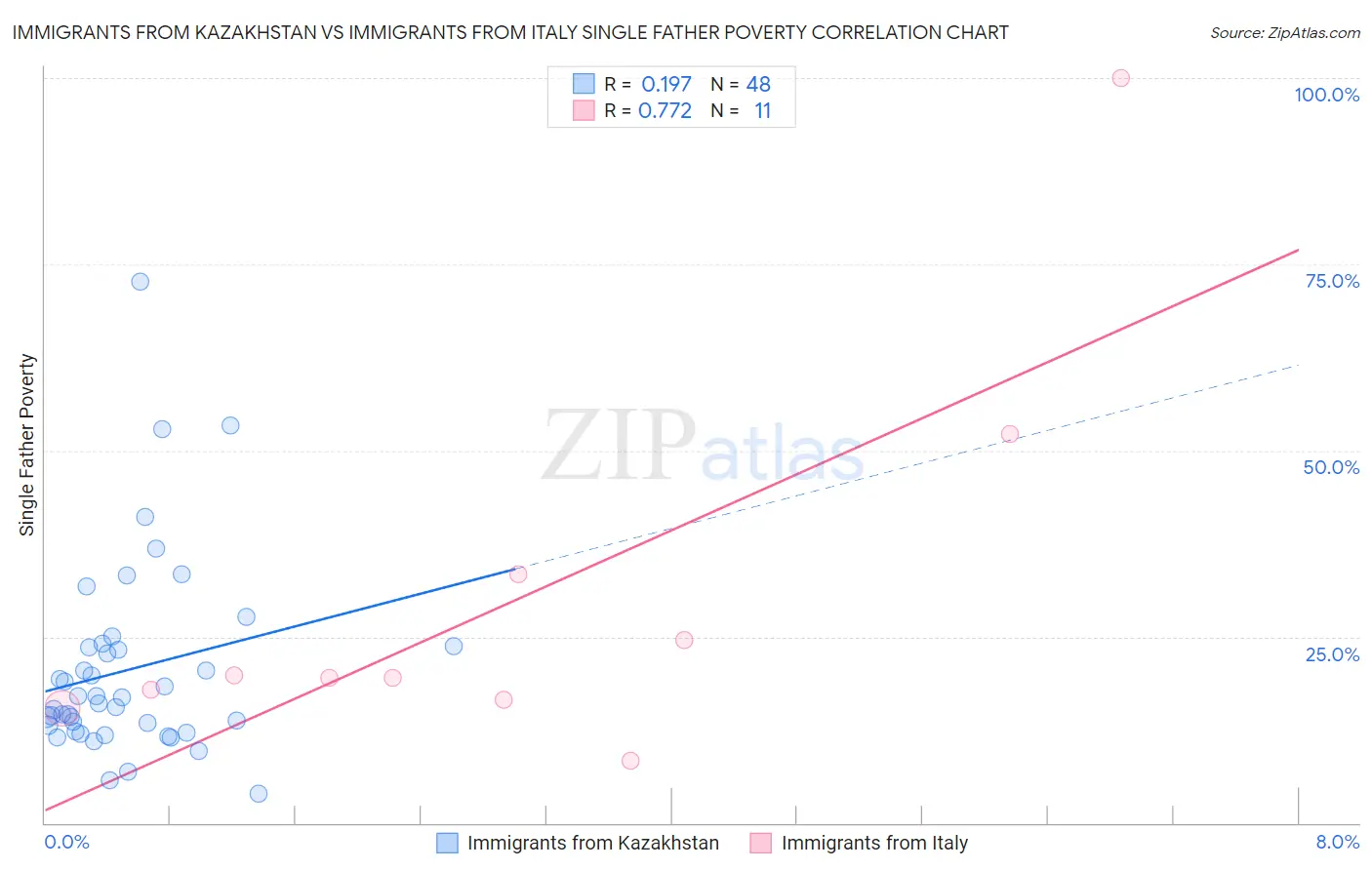Immigrants from Kazakhstan vs Immigrants from Italy Single Father Poverty