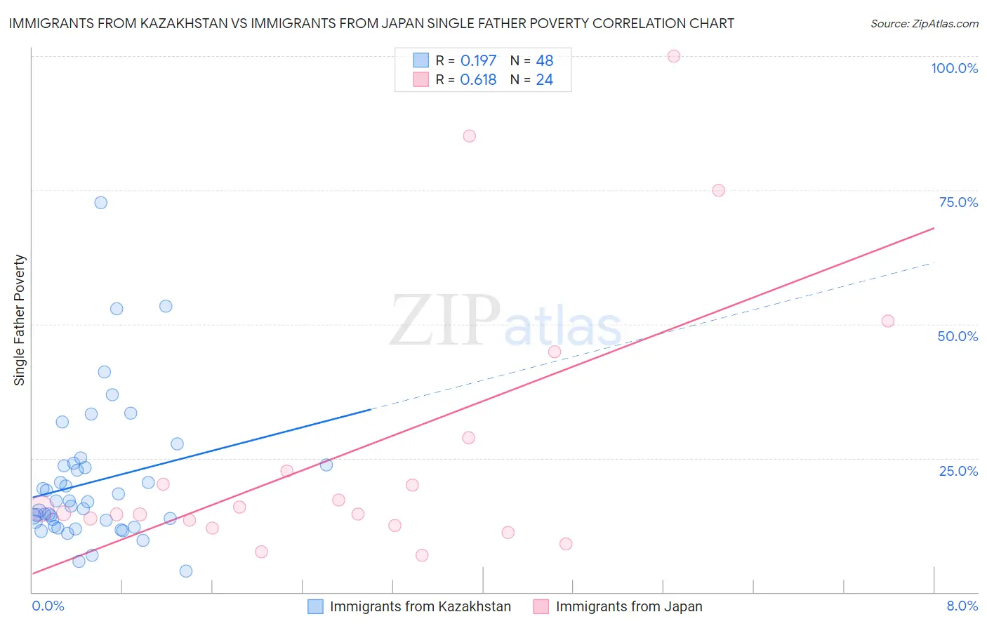 Immigrants from Kazakhstan vs Immigrants from Japan Single Father Poverty