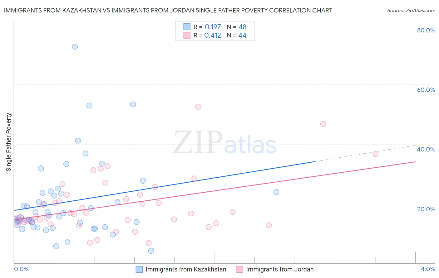Immigrants from Kazakhstan vs Immigrants from Jordan Single Father Poverty