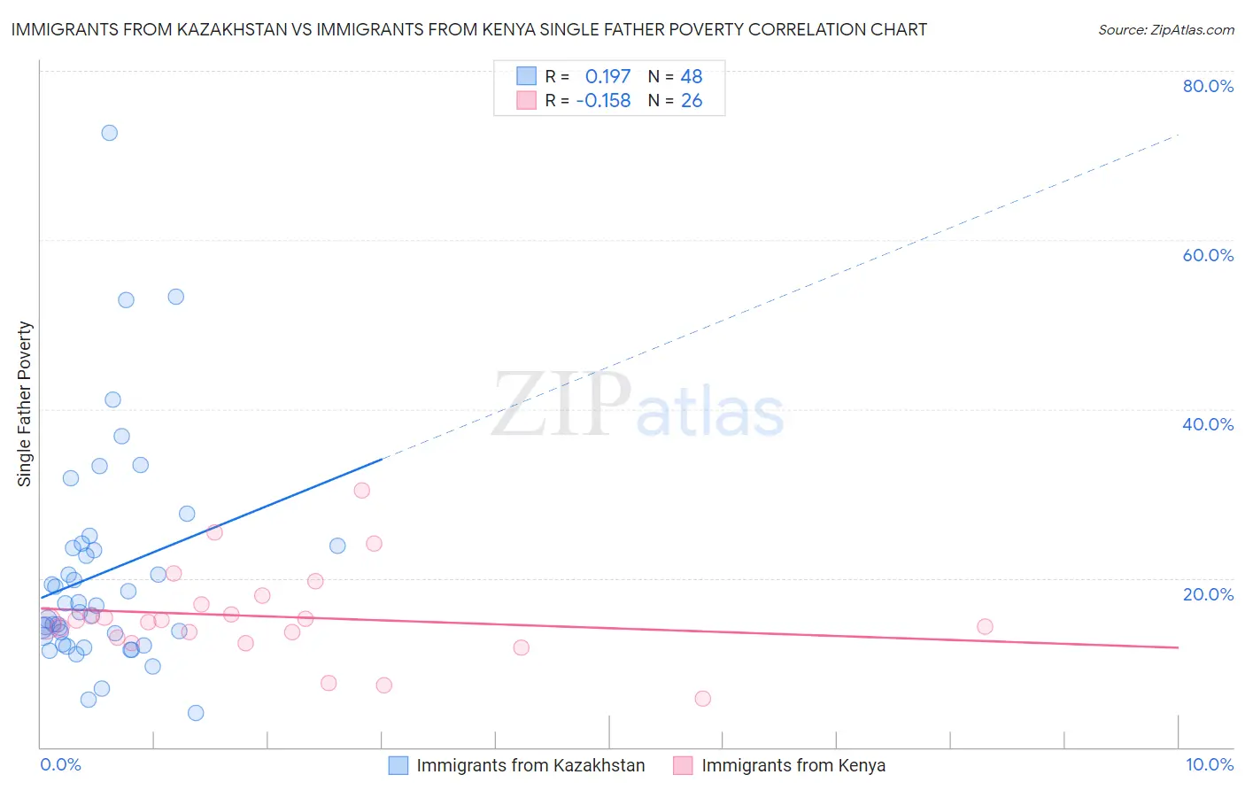 Immigrants from Kazakhstan vs Immigrants from Kenya Single Father Poverty
