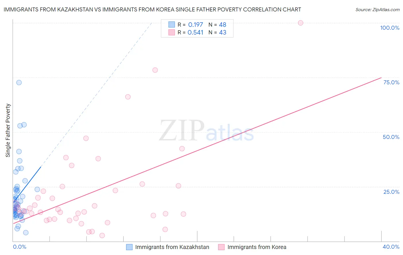 Immigrants from Kazakhstan vs Immigrants from Korea Single Father Poverty