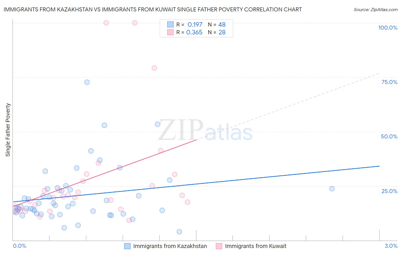 Immigrants from Kazakhstan vs Immigrants from Kuwait Single Father Poverty